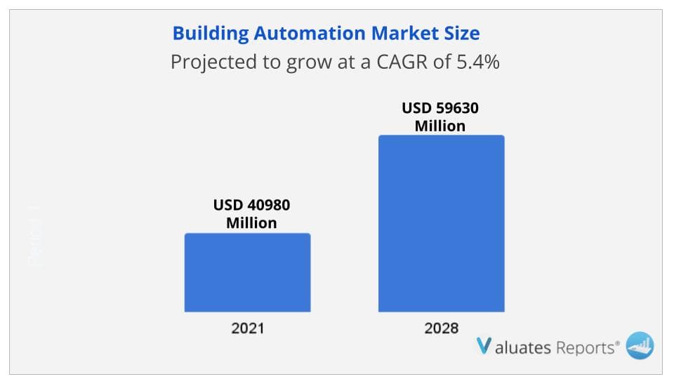 Building automation market size